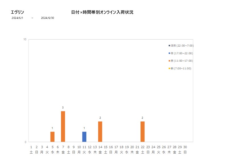 日付時間帯別エヴリン202406グラフ